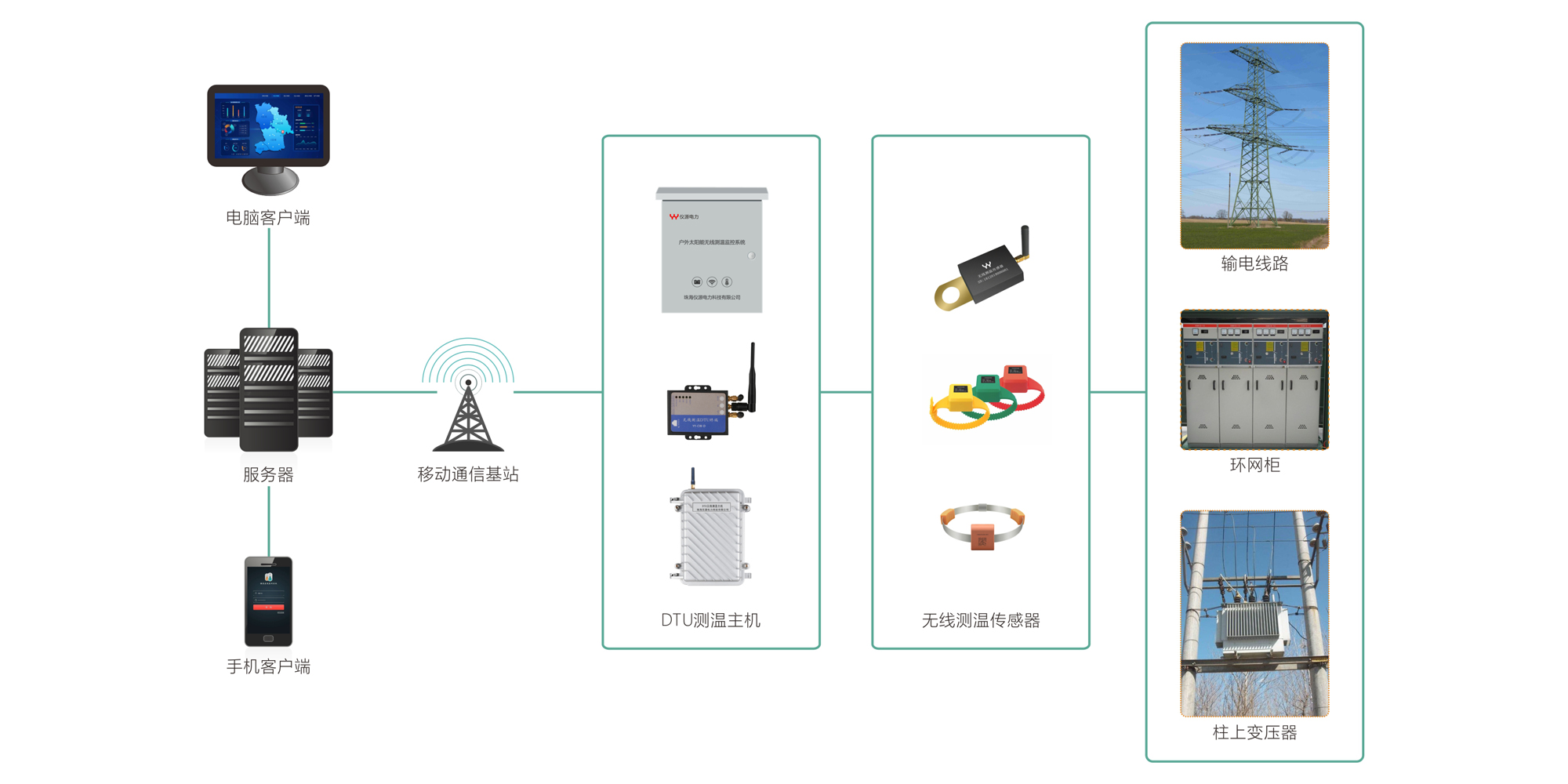 YY-CW-D系列DTU測溫主機